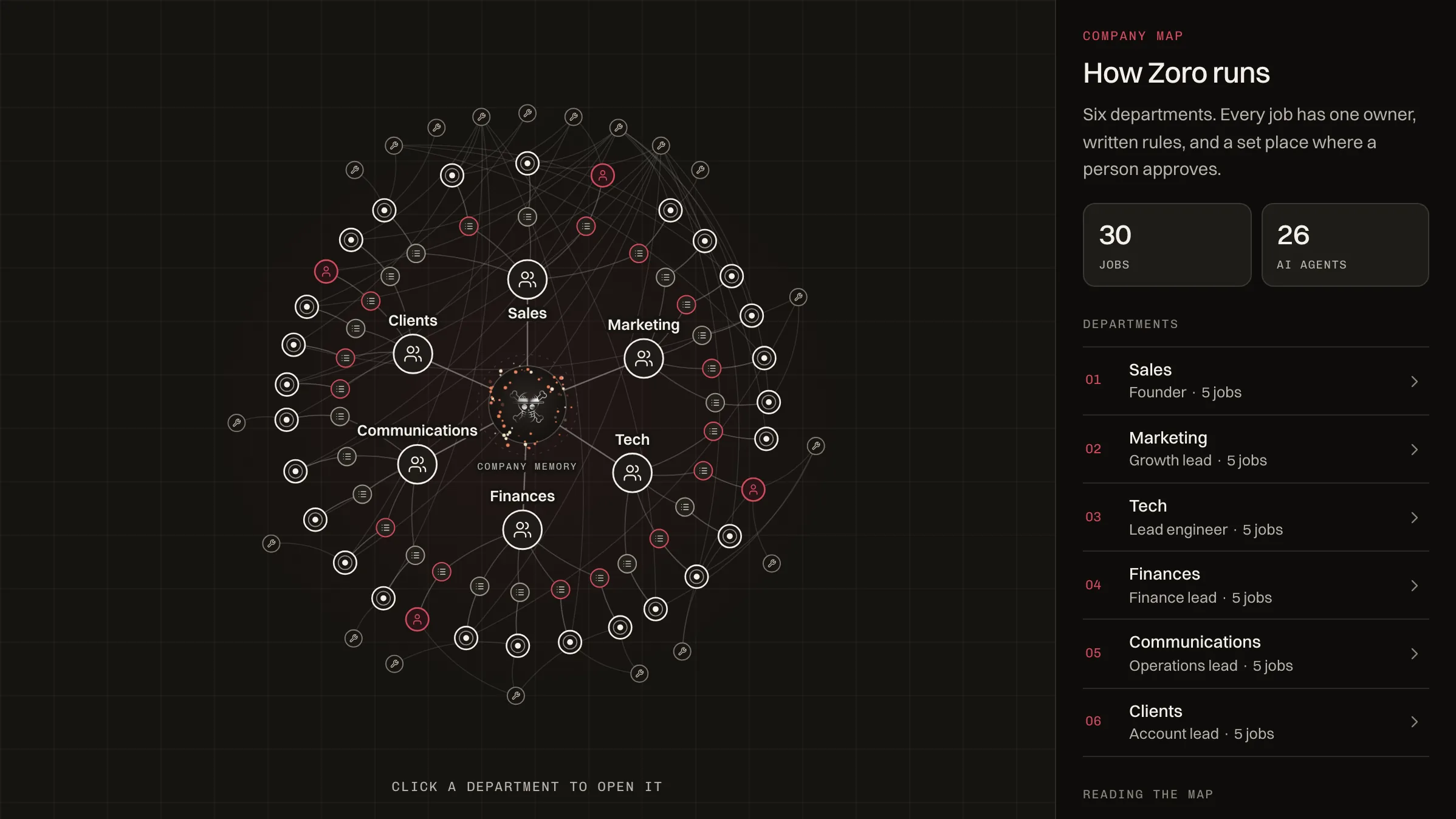 Zoro company map: six departments around company memory, with every job, AI agent, person and tool connected