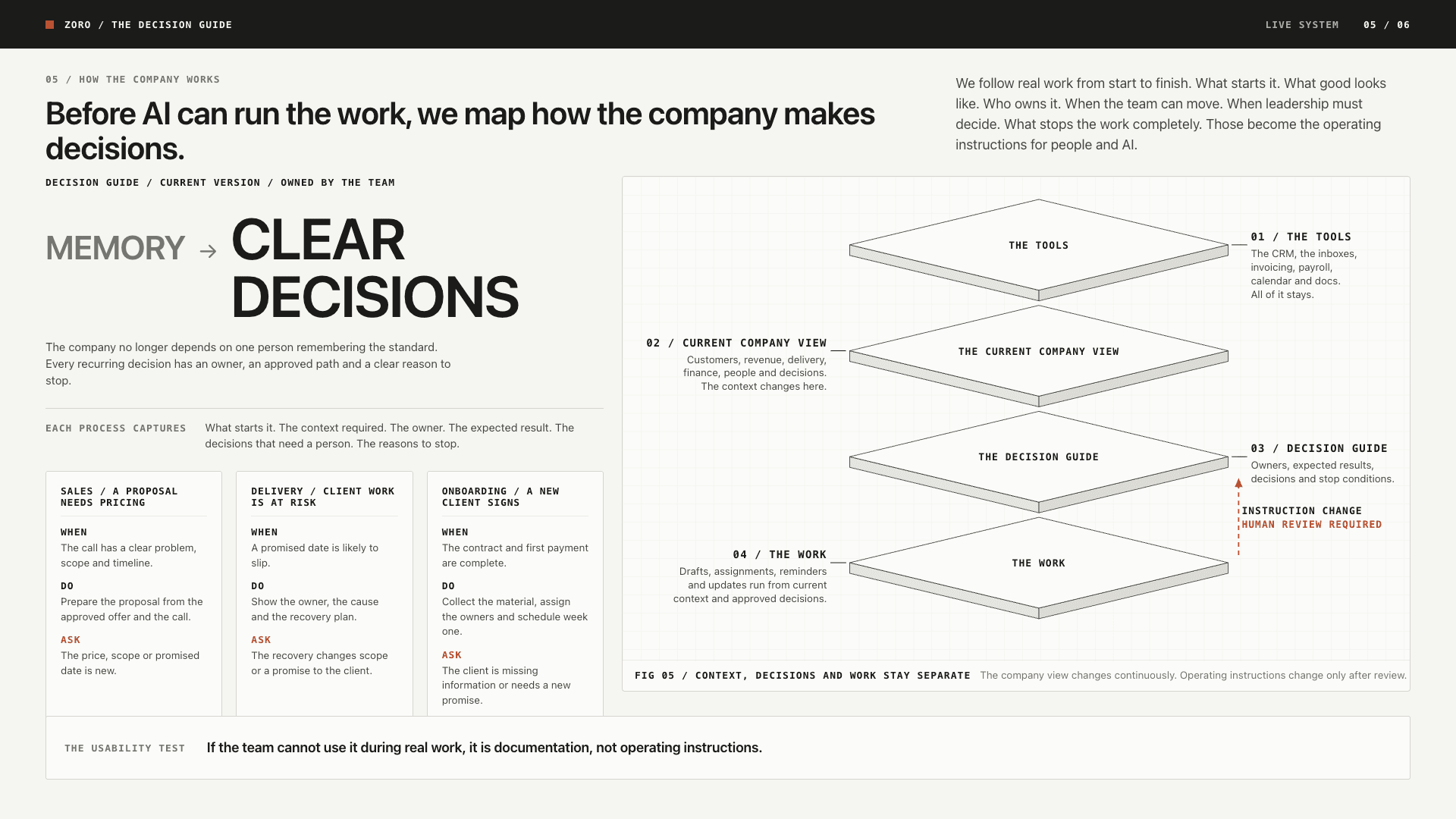 Zoro decision guide showing how tools, the company view, decisions, and work stay separate